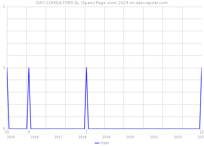 DAX CONSULTORS SL. (Spain) Page visits 2024 
