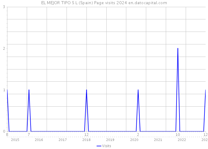 EL MEJOR TIPO S L (Spain) Page visits 2024 
