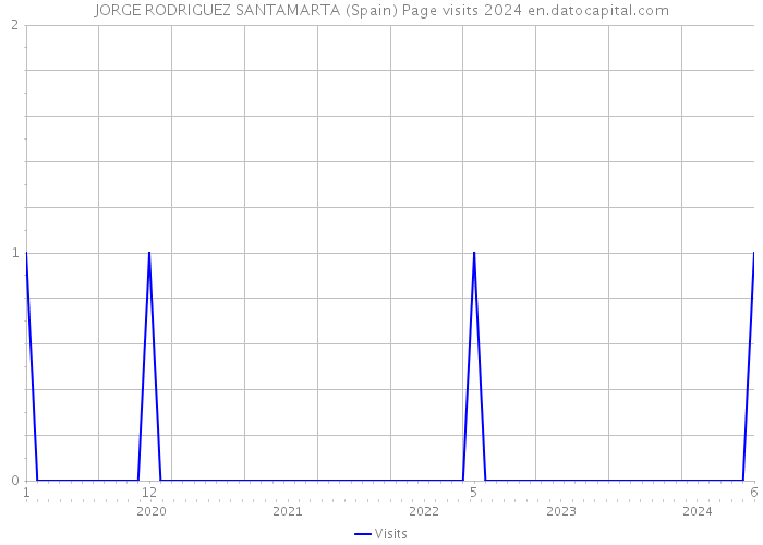 JORGE RODRIGUEZ SANTAMARTA (Spain) Page visits 2024 