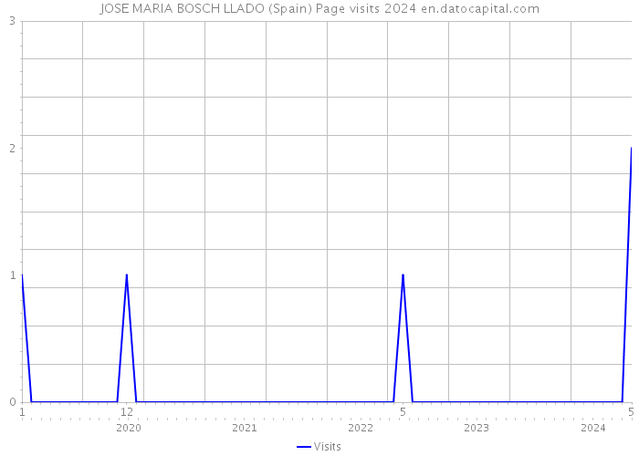 JOSE MARIA BOSCH LLADO (Spain) Page visits 2024 