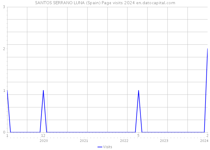 SANTOS SERRANO LUNA (Spain) Page visits 2024 