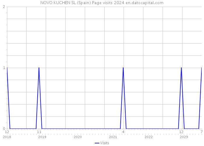 NOVO KUCHEN SL (Spain) Page visits 2024 