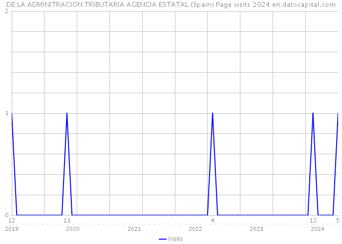 DE LA ADMINITRACION TRIBUTARIA AGENCIA ESTATAL (Spain) Page visits 2024 