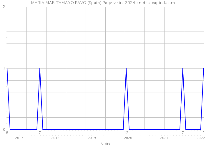MARIA MAR TAMAYO PAVO (Spain) Page visits 2024 