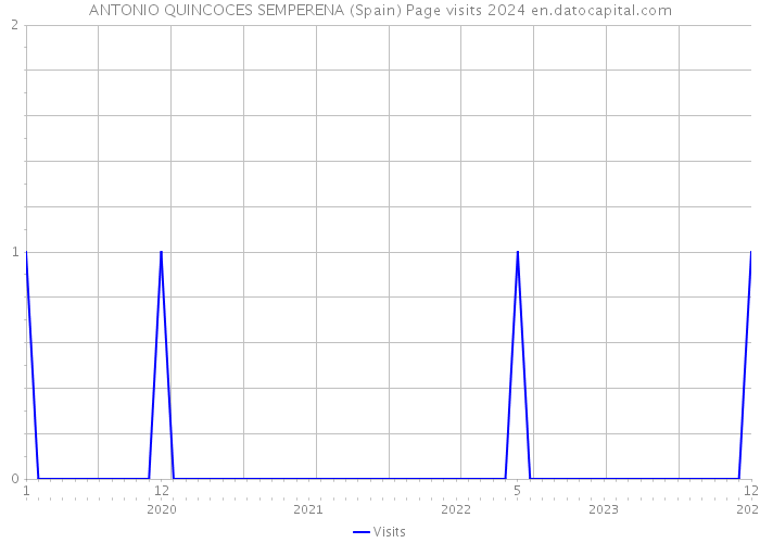 ANTONIO QUINCOCES SEMPERENA (Spain) Page visits 2024 