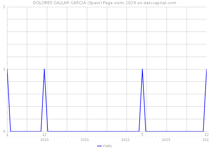 DOLORES GALLAR GARCIA (Spain) Page visits 2024 