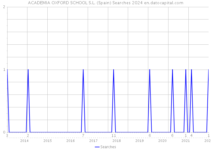 ACADEMIA OXFORD SCHOOL S.L. (Spain) Searches 2024 