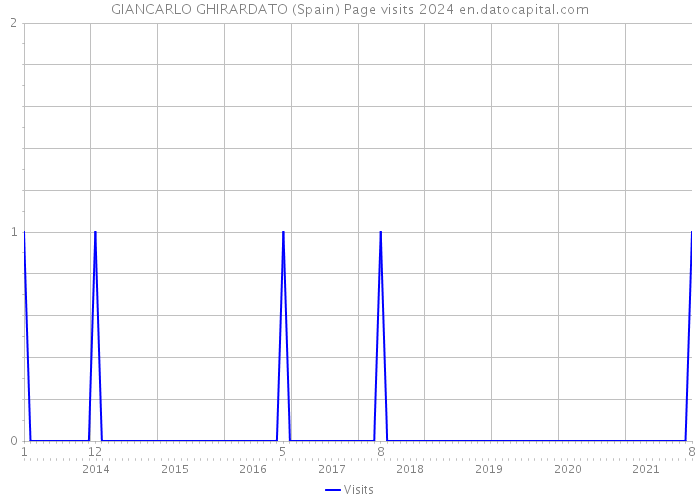 GIANCARLO GHIRARDATO (Spain) Page visits 2024 