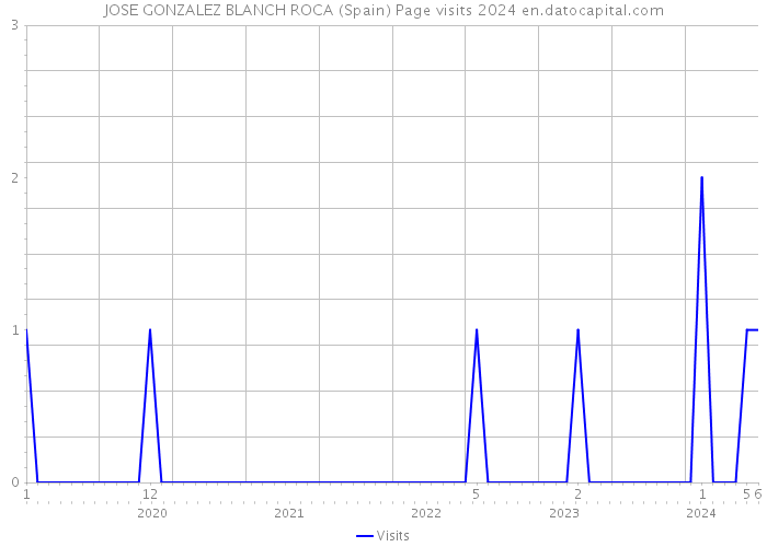 JOSE GONZALEZ BLANCH ROCA (Spain) Page visits 2024 