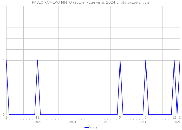 PABLO ROMERO PINTO (Spain) Page visits 2024 