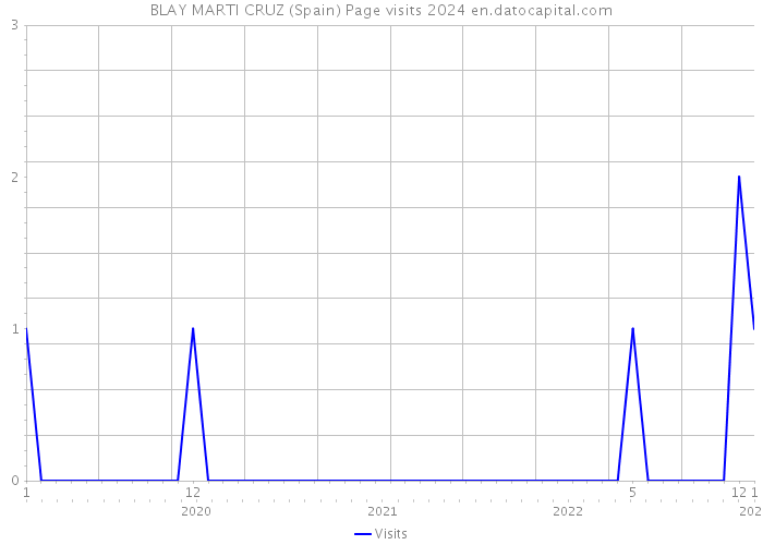 BLAY MARTI CRUZ (Spain) Page visits 2024 