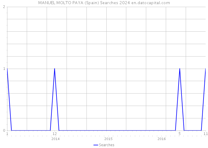 MANUEL MOLTO PAYA (Spain) Searches 2024 