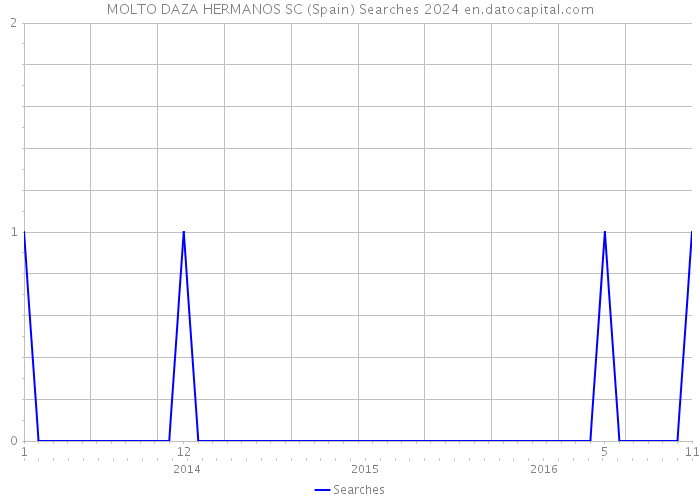 MOLTO DAZA HERMANOS SC (Spain) Searches 2024 