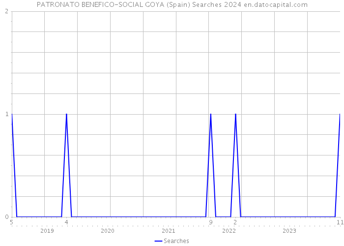 PATRONATO BENEFICO-SOCIAL GOYA (Spain) Searches 2024 