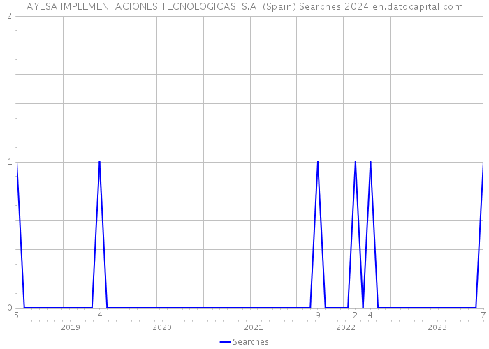 AYESA IMPLEMENTACIONES TECNOLOGICAS S.A. (Spain) Searches 2024 