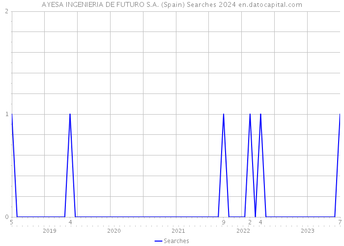 AYESA INGENIERIA DE FUTURO S.A. (Spain) Searches 2024 