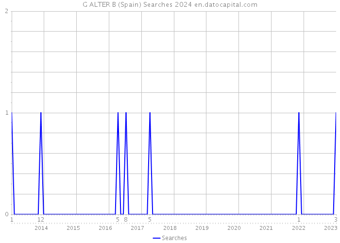 G ALTER B (Spain) Searches 2024 
