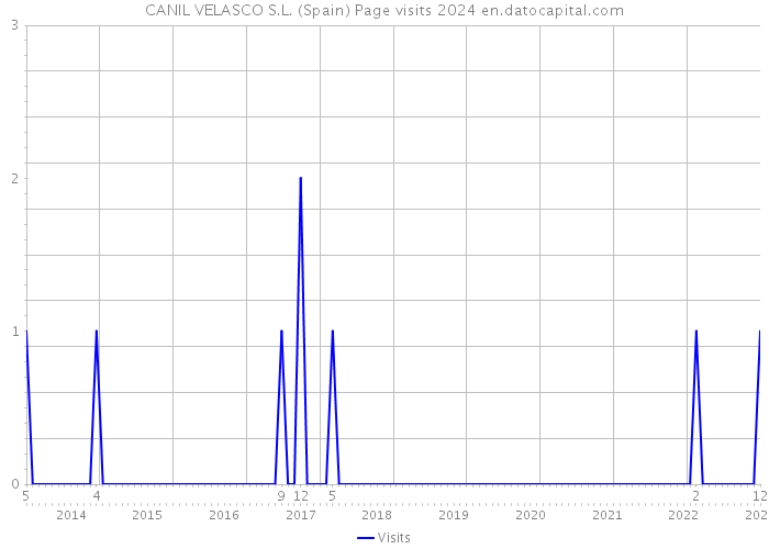 CANIL VELASCO S.L. (Spain) Page visits 2024 