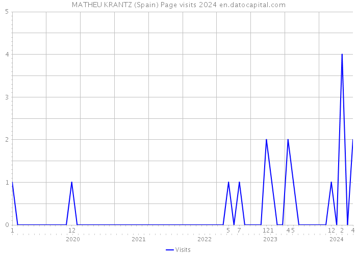 MATHEU KRANTZ (Spain) Page visits 2024 
