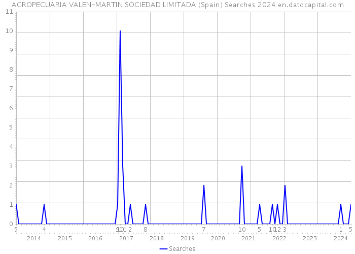 AGROPECUARIA VALEN-MARTIN SOCIEDAD LIMITADA (Spain) Searches 2024 