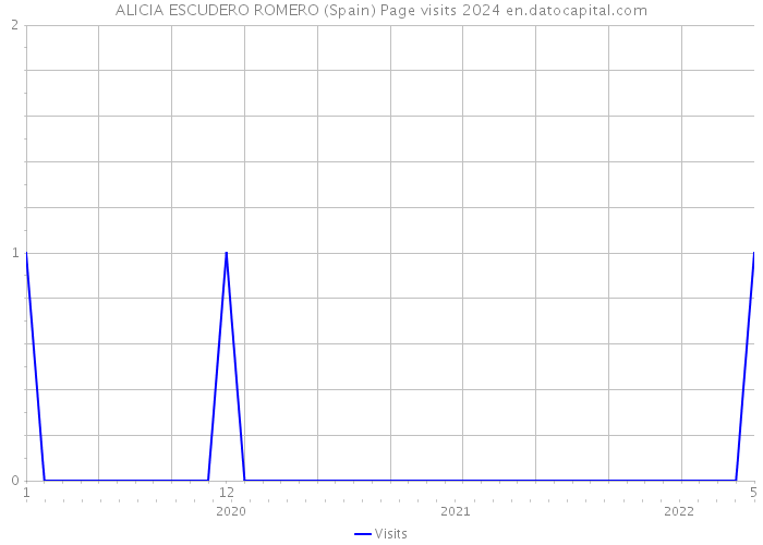 ALICIA ESCUDERO ROMERO (Spain) Page visits 2024 