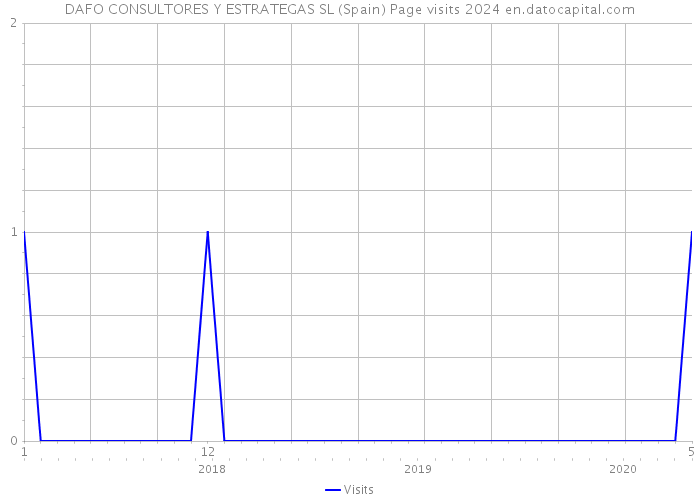 DAFO CONSULTORES Y ESTRATEGAS SL (Spain) Page visits 2024 