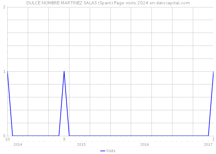 DULCE NOMBRE MARTINEZ SALAS (Spain) Page visits 2024 