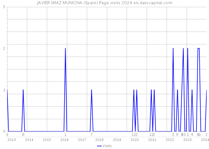 JAVIER IMAZ MUNICHA (Spain) Page visits 2024 