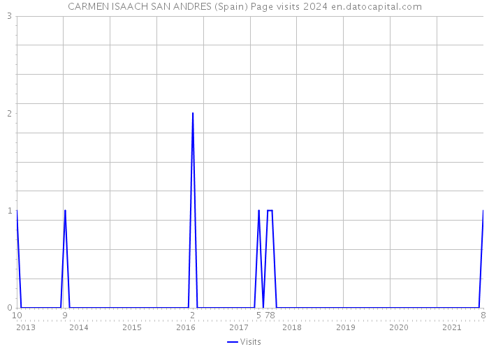 CARMEN ISAACH SAN ANDRES (Spain) Page visits 2024 