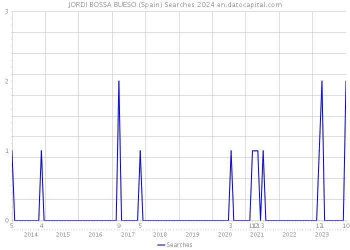 JORDI BOSSA BUESO (Spain) Searches 2024 