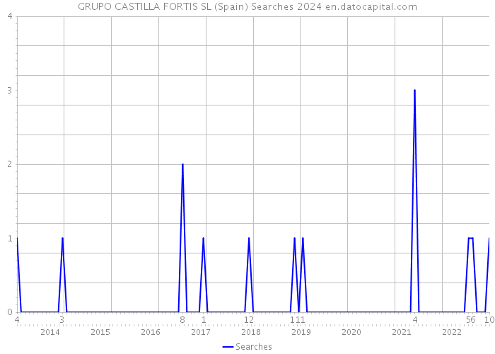 GRUPO CASTILLA FORTIS SL (Spain) Searches 2024 