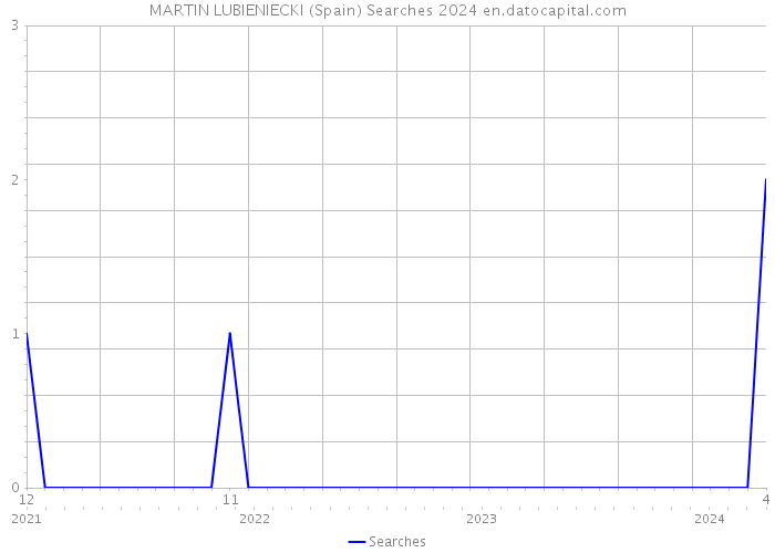 MARTIN LUBIENIECKI (Spain) Searches 2024 
