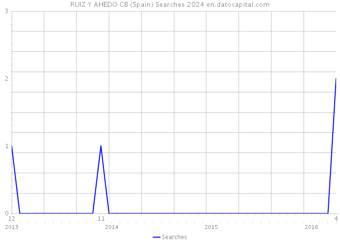 RUIZ Y AHEDO CB (Spain) Searches 2024 