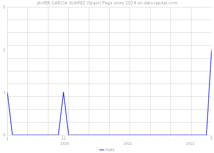 JAVIER GARCIA SUAREZ (Spain) Page visits 2024 