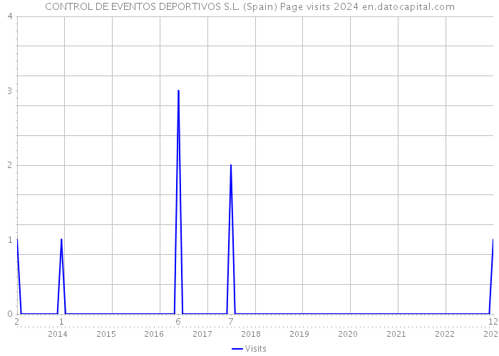 CONTROL DE EVENTOS DEPORTIVOS S.L. (Spain) Page visits 2024 