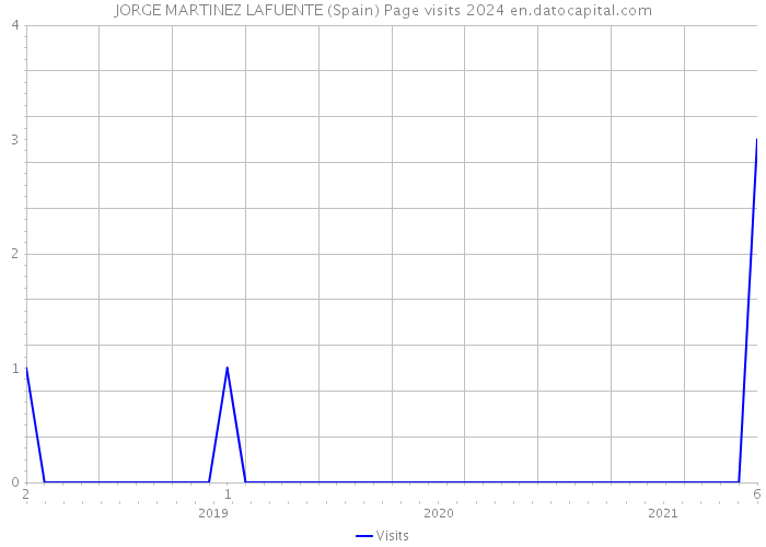 JORGE MARTINEZ LAFUENTE (Spain) Page visits 2024 