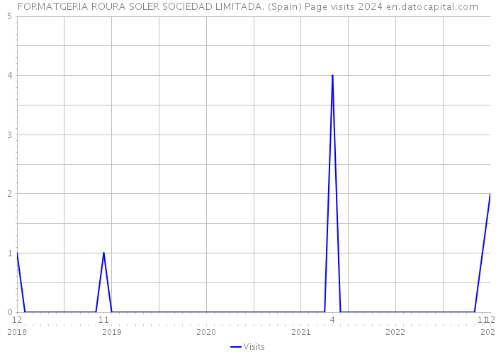 FORMATGERIA ROURA SOLER SOCIEDAD LIMITADA. (Spain) Page visits 2024 