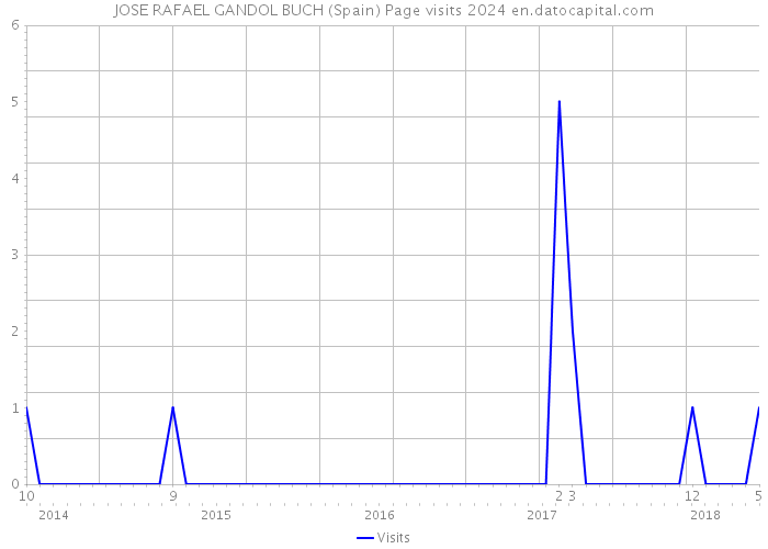 JOSE RAFAEL GANDOL BUCH (Spain) Page visits 2024 