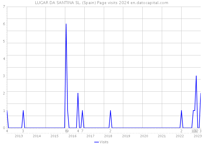 LUGAR DA SANTINA SL. (Spain) Page visits 2024 