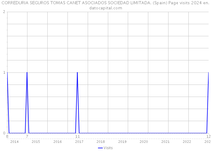 CORREDURIA SEGUROS TOMAS CANET ASOCIADOS SOCIEDAD LIMITADA. (Spain) Page visits 2024 