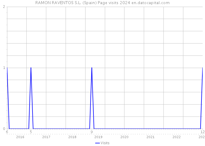 RAMON RAVENTOS S.L. (Spain) Page visits 2024 