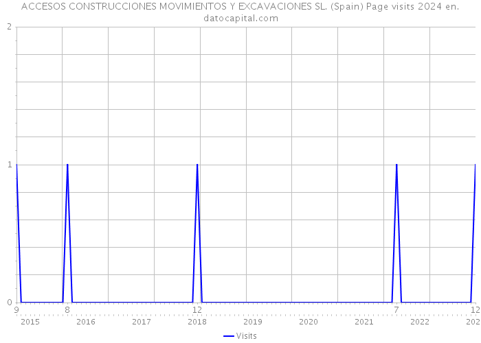 ACCESOS CONSTRUCCIONES MOVIMIENTOS Y EXCAVACIONES SL. (Spain) Page visits 2024 