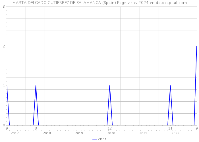 MARTA DELGADO GUTIERREZ DE SALAMANCA (Spain) Page visits 2024 