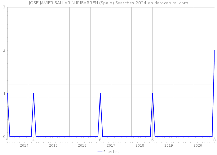 JOSE JAVIER BALLARIN IRIBARREN (Spain) Searches 2024 