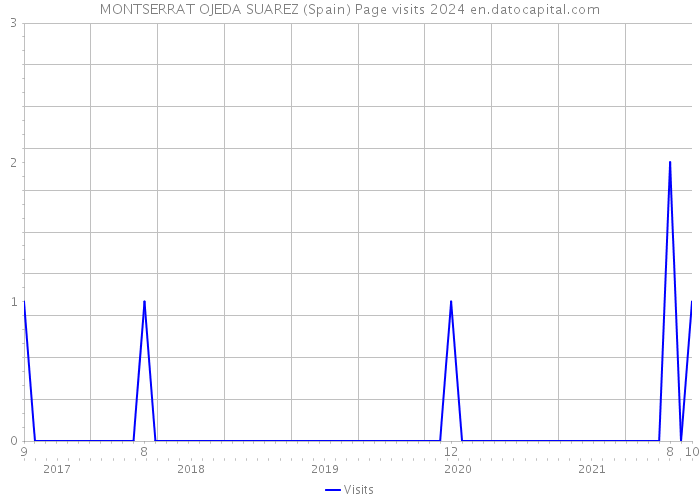 MONTSERRAT OJEDA SUAREZ (Spain) Page visits 2024 