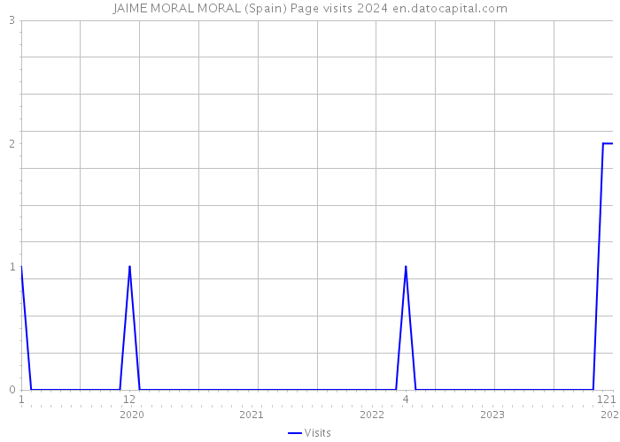 JAIME MORAL MORAL (Spain) Page visits 2024 
