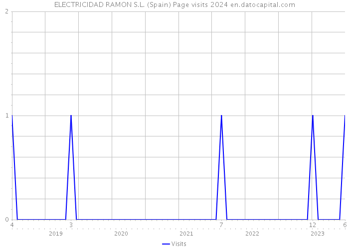 ELECTRICIDAD RAMON S.L. (Spain) Page visits 2024 