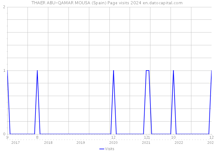 THAER ABU-QAMAR MOUSA (Spain) Page visits 2024 