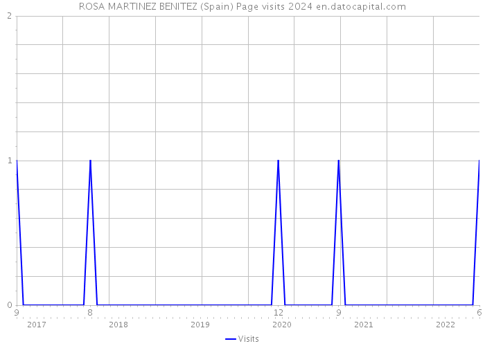 ROSA MARTINEZ BENITEZ (Spain) Page visits 2024 