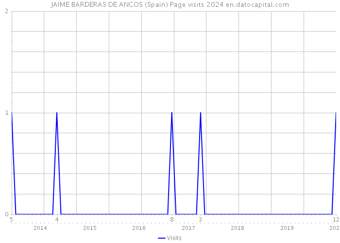 JAIME BARDERAS DE ANCOS (Spain) Page visits 2024 